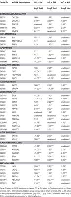 Comparative mRNA and MicroRNA Profiling during Acute Myocardial Infarction Induced by Coronary Occlusion and Ablation Radio-Frequency Currents